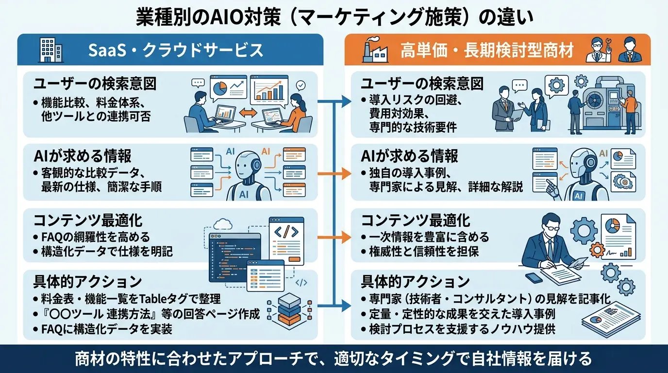 業種・商材別の取り組み方の違い