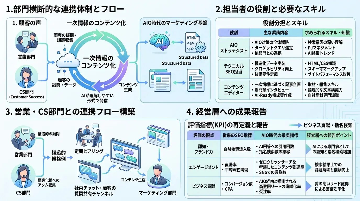 マーケティング組織でAIOを回す体制づくり