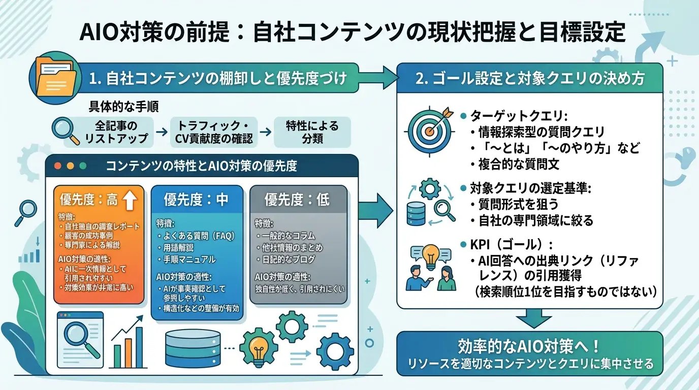 AIO対策を始める前に整理すべき前提