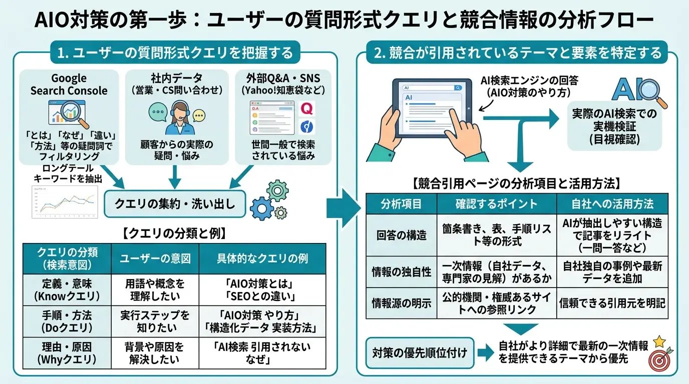 STEP1：AI検索で拾われる質問・クエリを洗い出す