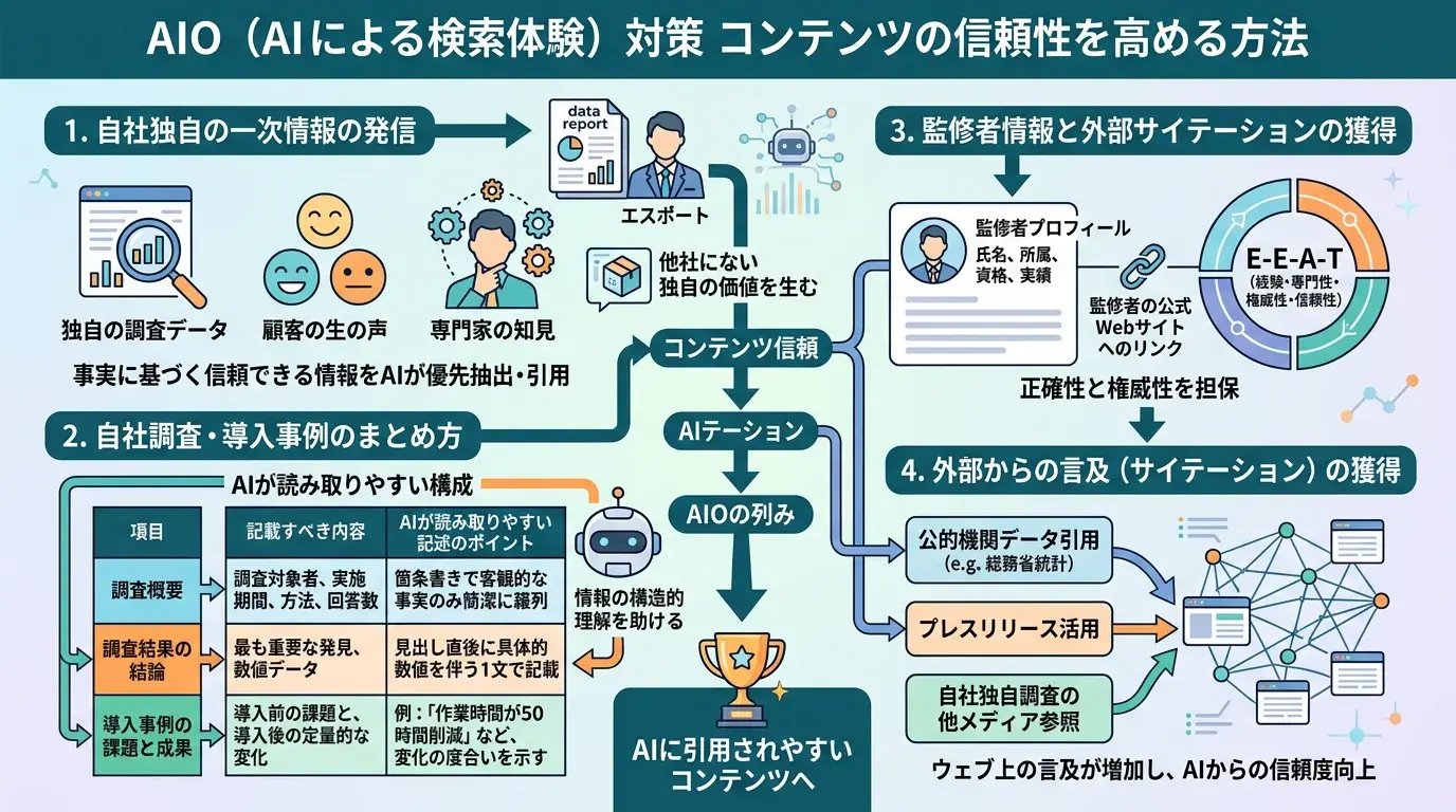 STEP4：一次情報と外部言及で信頼性を高める