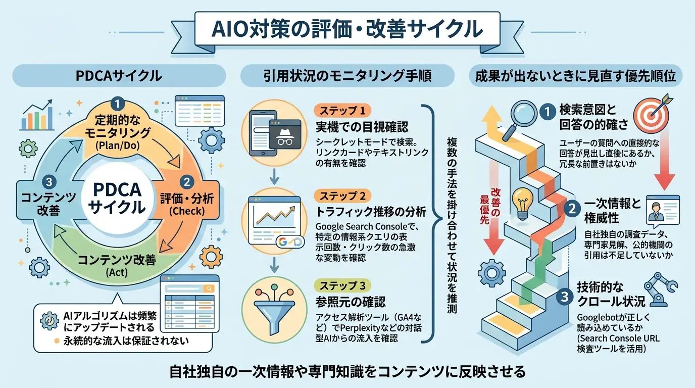 実施後の検証と改善サイクルの回し方