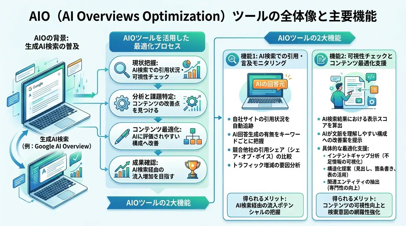 AIOツールでできること（機能カテゴリの整理）