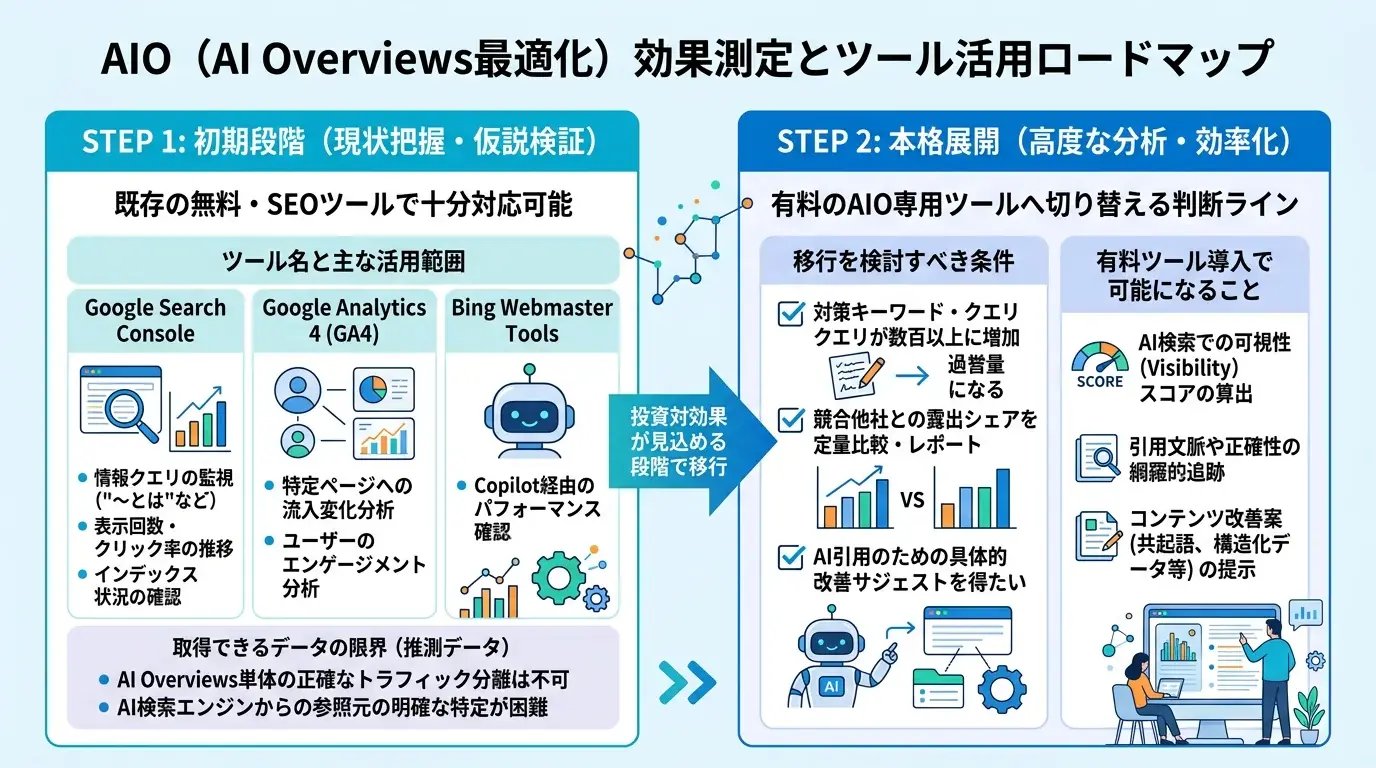 無料・既存ツールでどこまで対応できるか