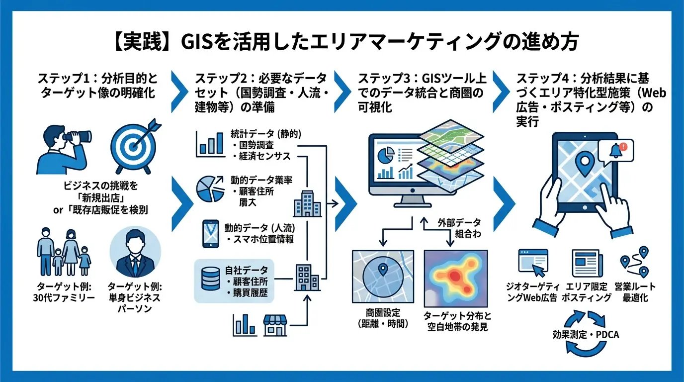 【実践】GISを活用したエリアマーケティングの進め方