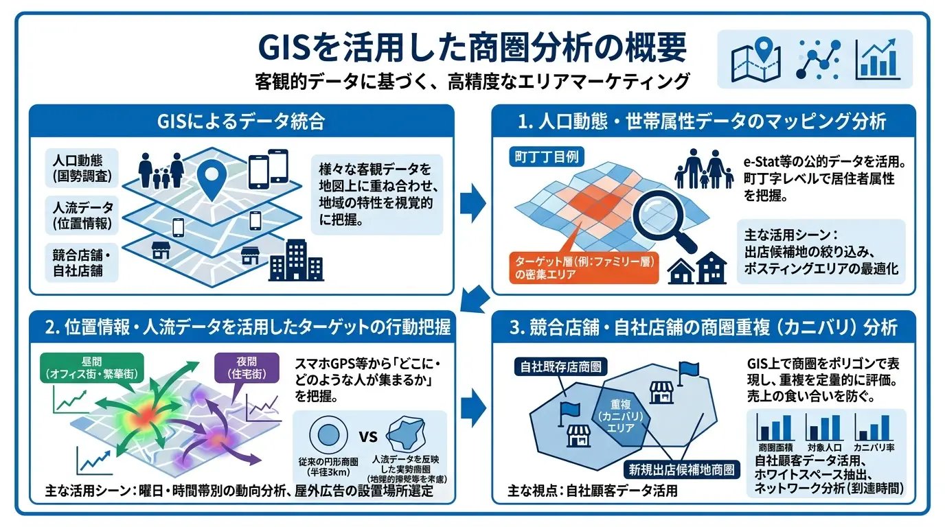 エリアマーケティングにおけるGIS（地理情報システム）の役割