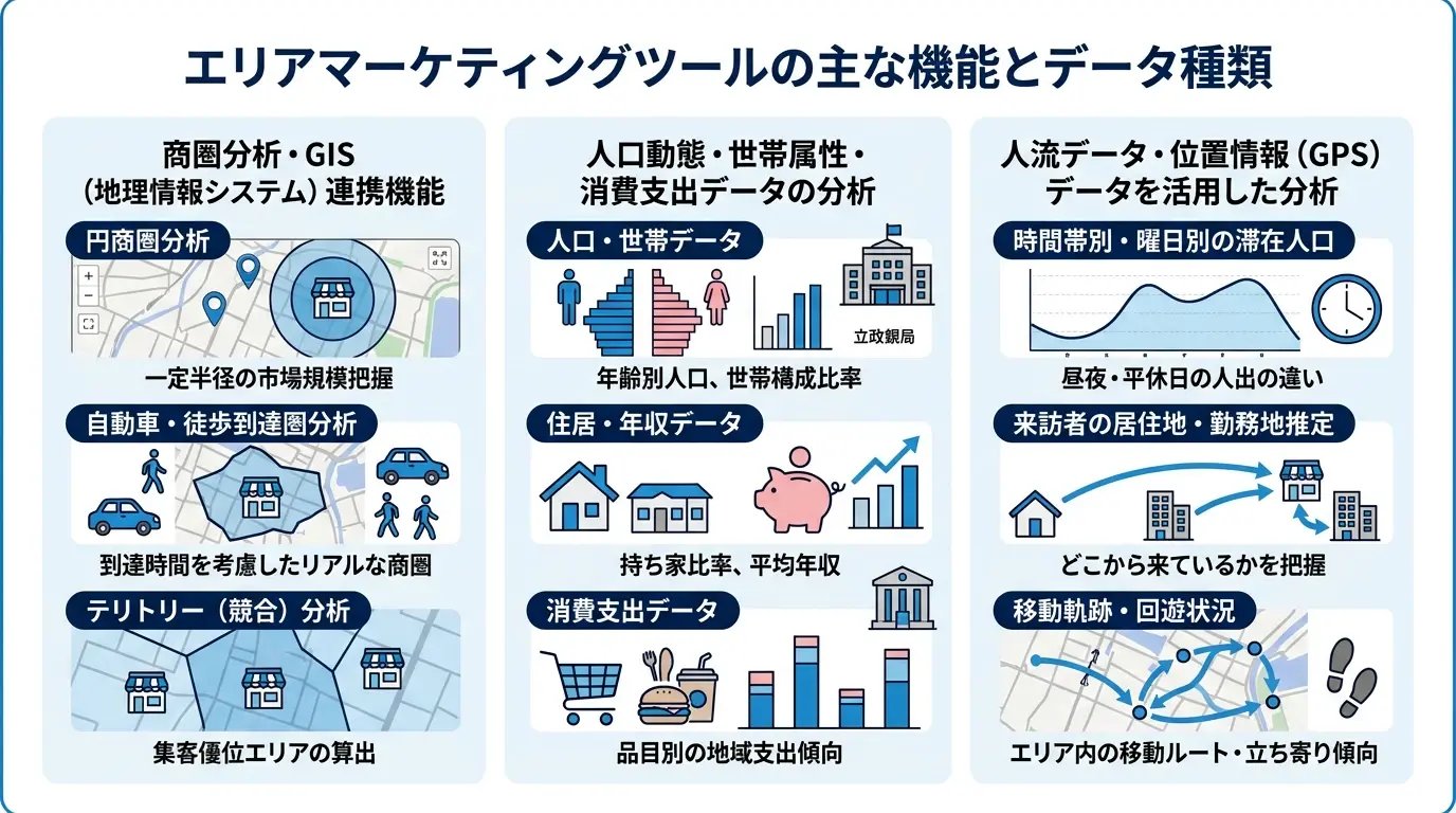 エリアマーケティングツールの主な機能とデータ種類