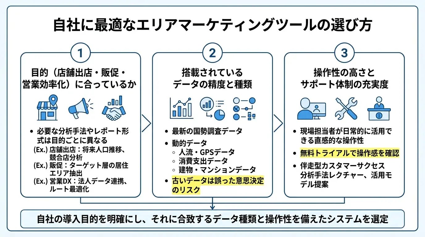 自社に最適なエリアマーケティングツールの選び方