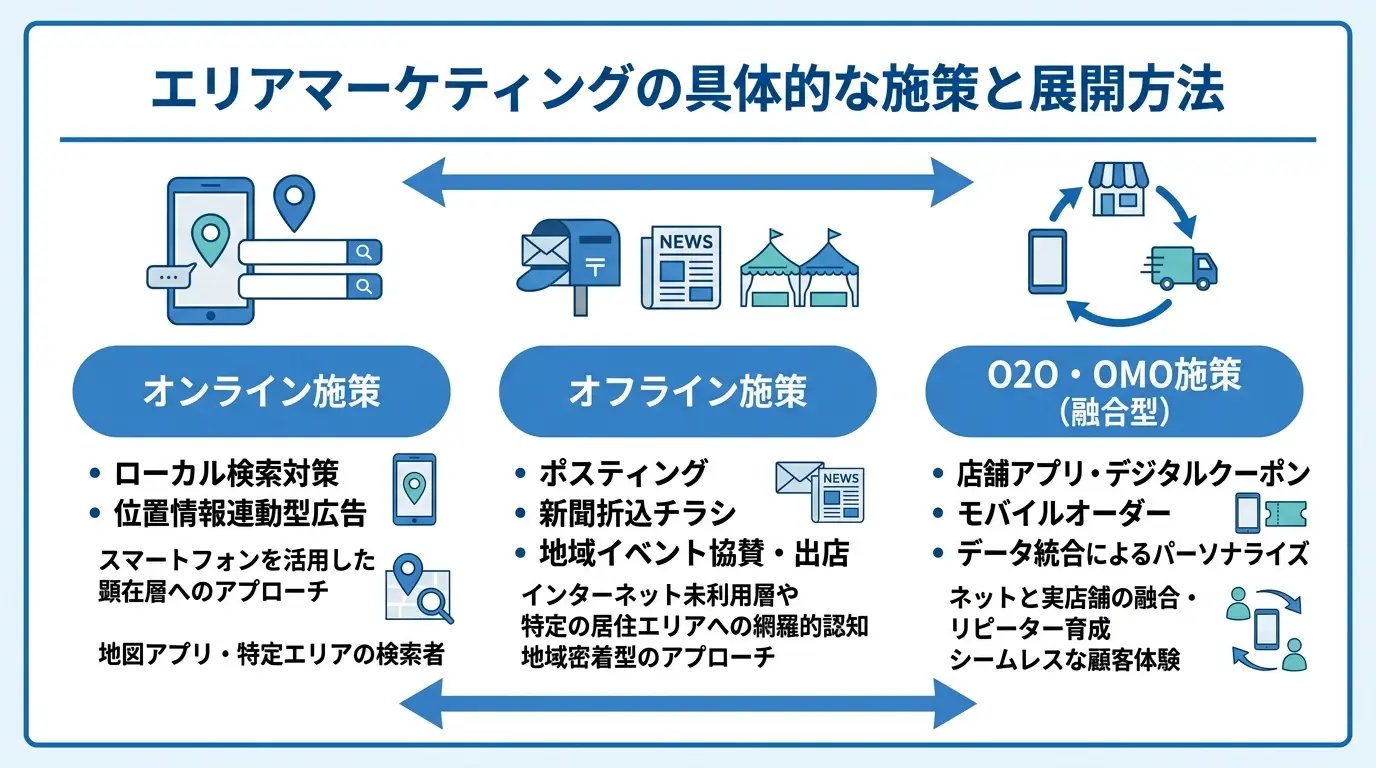 エリアマーケティングの具体的な施策と展開方法