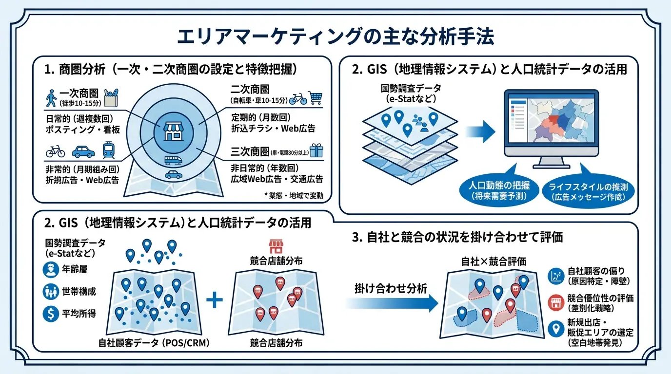エリアマーケティングの主な分析手法とデータ活用