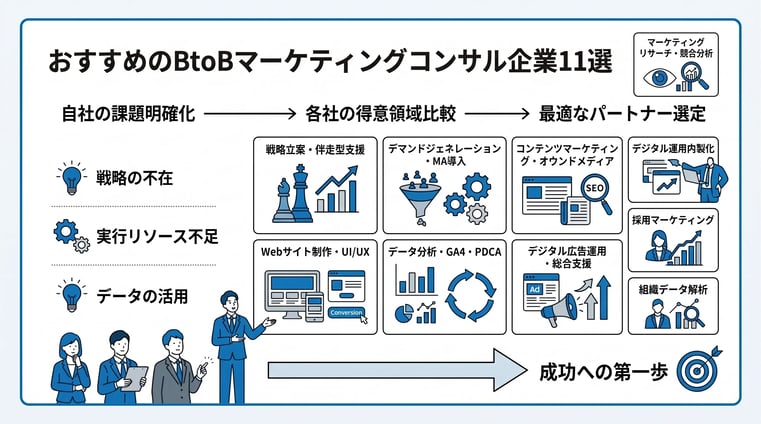 おすすめのBtoBマーケティングコンサル企業11選