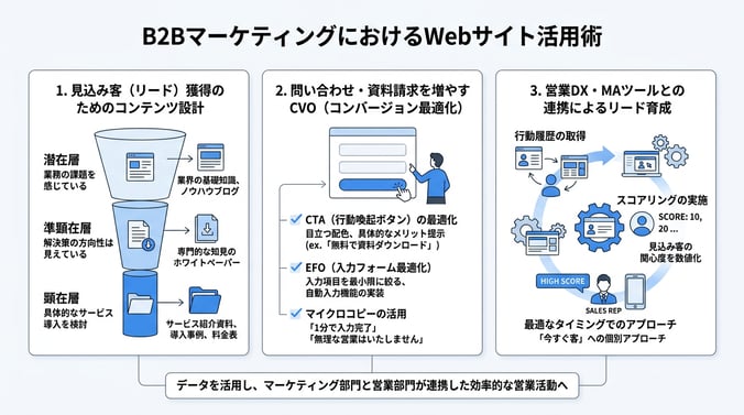 B2BマーケティングにおけるWebサイト活用術