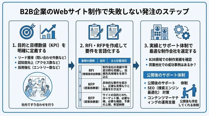 B2B企業のWebサイト制作で失敗しない発注のステップ