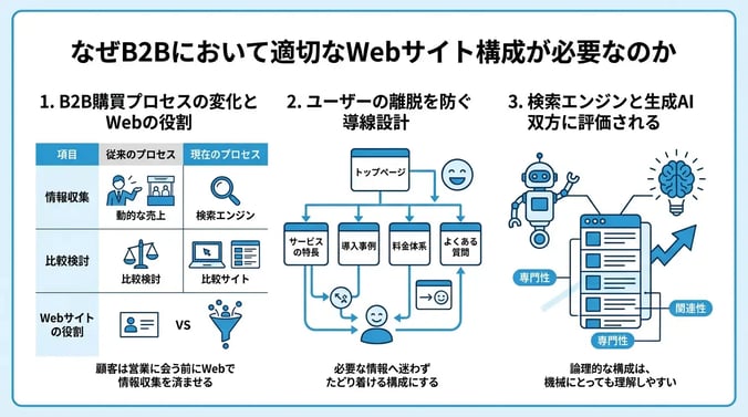 なぜB2Bにおいて適切なWebサイト構成が必要なのか