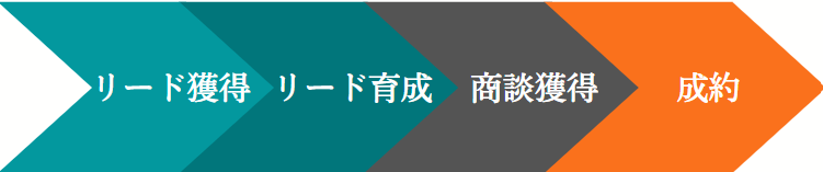 BtoBマーケティングの流れ