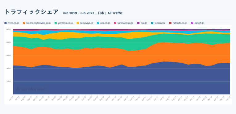 主要サイトのトラフィックシェア推移