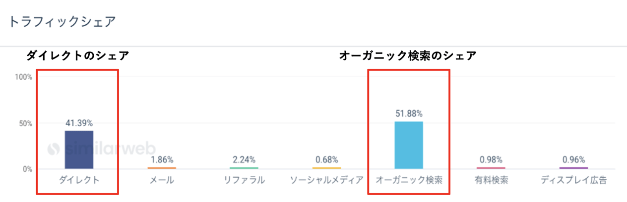 主要サイトのマーケティングチャネル別トラフィックシェア