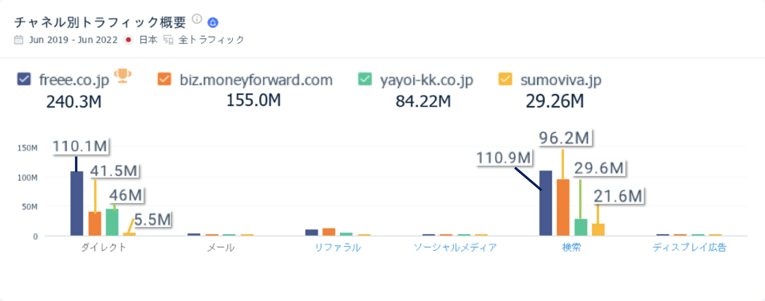 4サイトのマーケティングチャネル別トラフィックシェア