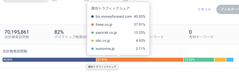 オーガニックキーワードのトラフィックシェア