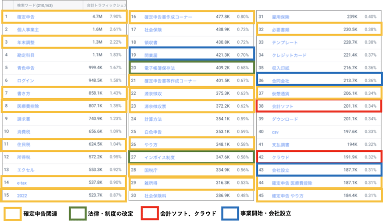 主要サイトの検索キーワード