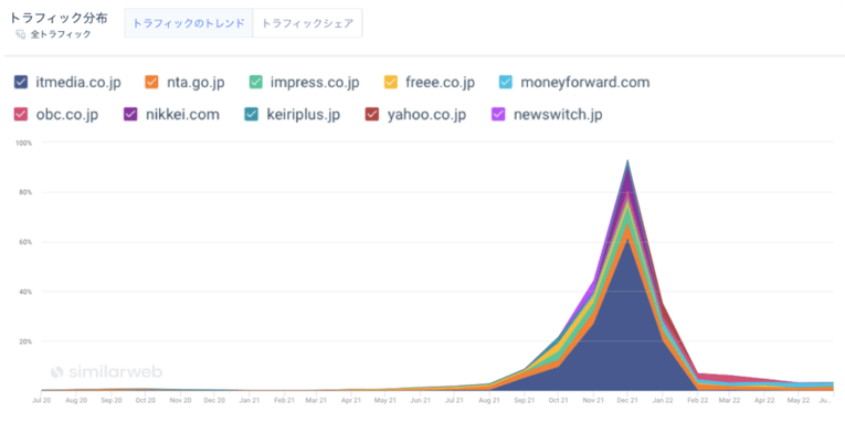 「電子帳簿法」のトラフィックトレンド