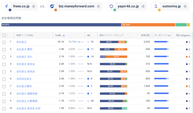 「会社設立」を含むキーワードでの検索トラフィックの獲得シェア