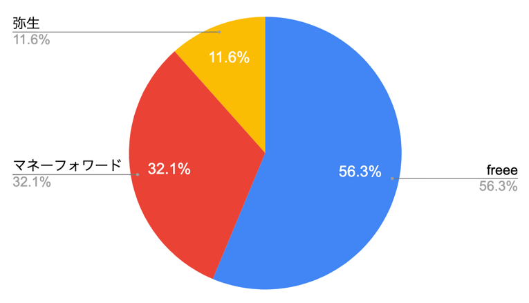 サービス利用者数のシェア