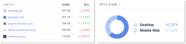 主要電子契約サービス14サイトのカスタムカテゴリの上位ウェブサイトとデバイス分布