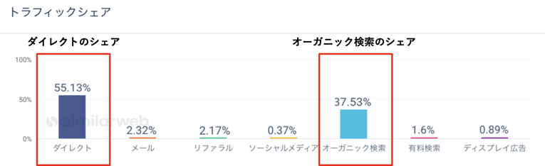 カスタムカテゴリのマーケティングチャネル別トラフィックシェア