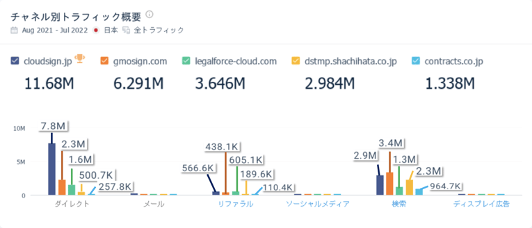 主要5サイトのマーケティングチャネル別総訪問数