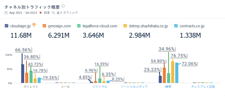 主要5サイトのマーケティングチャネル別トラフィックシェア