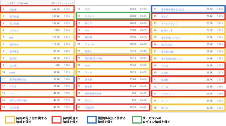 主要5サイトの検索キーワードフレーズトップ45