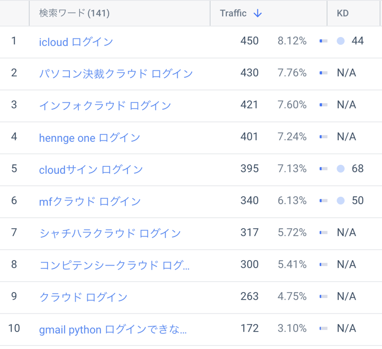 「ログイン」を含むキーワード