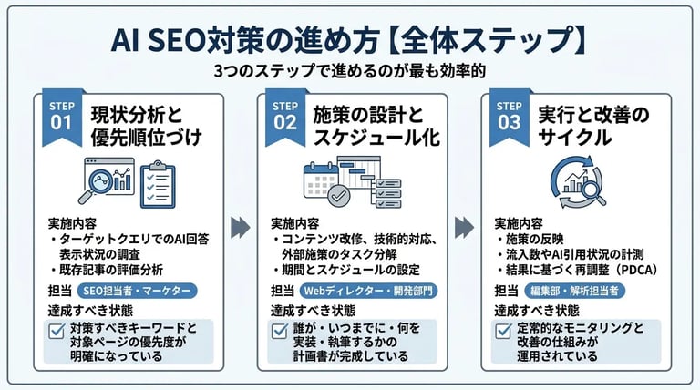 AI SEO対策の進め方【全体ステップ】