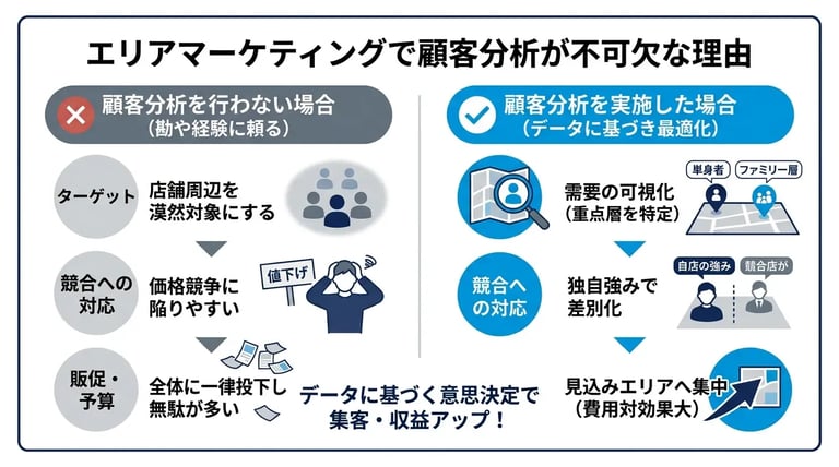 エリアマーケティングで顧客分析が不可欠な理由