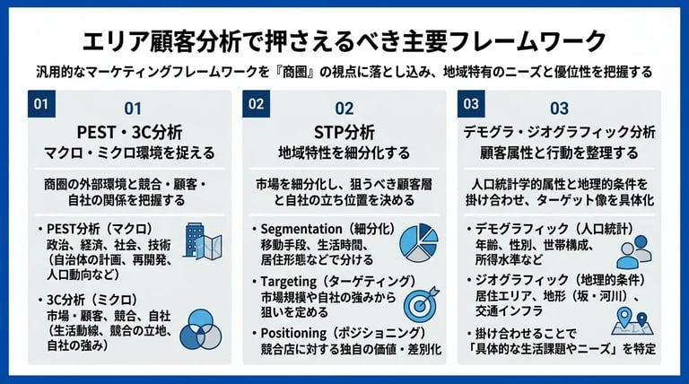 エリア顧客分析で押さえるべき主要フレームワーク