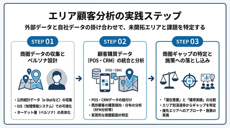 エリア顧客分析の実践ステップ