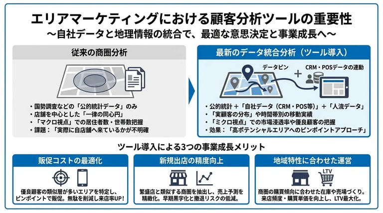 エリアマーケティングにおける顧客分析ツールの重要性