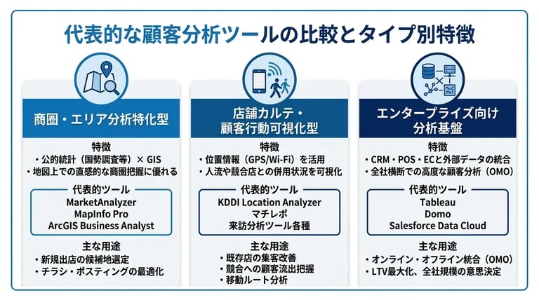 代表的な顧客分析ツールの比較とタイプ別特徴