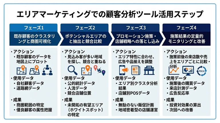 エリアマーケティングでの顧客分析ツール活用ステップ