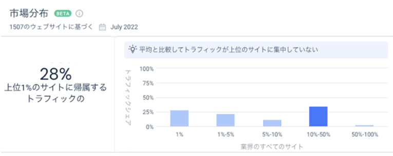 カテゴリに登録されている1507サイトのトラフィックの分布状況