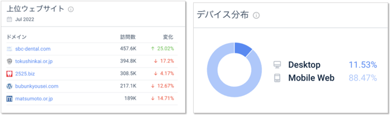 主要リフォーム事業者28サイトのカスタムカテゴリの上位ウェブサイトとデバイス分布（2019年7月〜2022年7月、デスクトップ+モバイル）