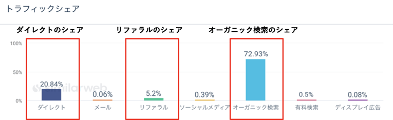 カスタムカテゴリのマーケティングチャネル別トラフィックシェア