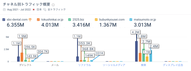 トラフィック上位5サイトのマーケティングチャネル別総訪問数