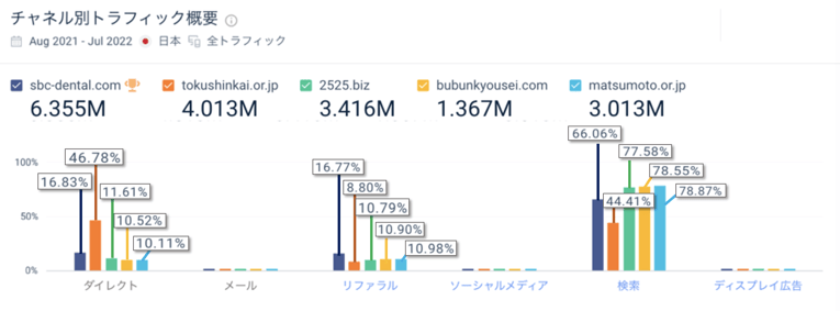 トラフィック上位5サイトのマーケティングチャネル別トラフィックシェア