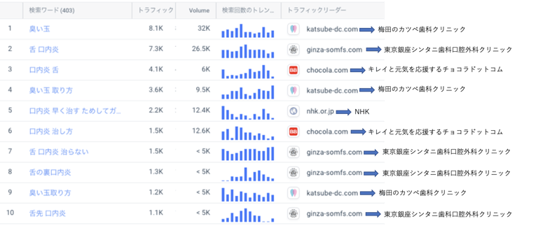 カスタムカテゴリの検索キーワードを非ブランド、「臭い玉」「口内炎」で絞り込み