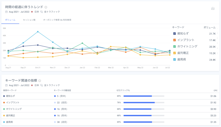5つのキーワードの検索ボリューム推移と関連指標