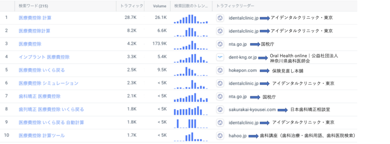 カスタムカテゴリの検索キーワードを非ブランド、「医療費控除」で絞り込み