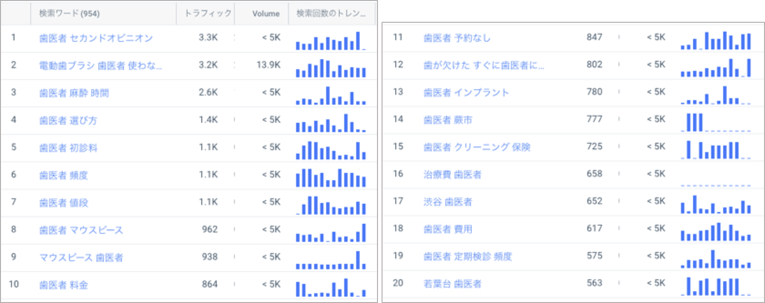 カスタムカテゴリの検索キーワードを非ブランド、「歯医者」で絞り込み