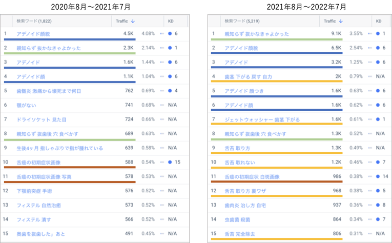 「2525.biz」のチャネル別トラフィック比較